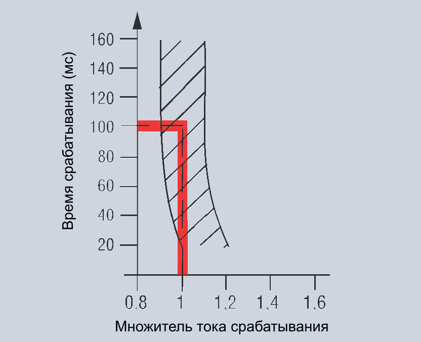 Характеристика срабатывания ИКЗ роторного типа Horstmann Rotor System